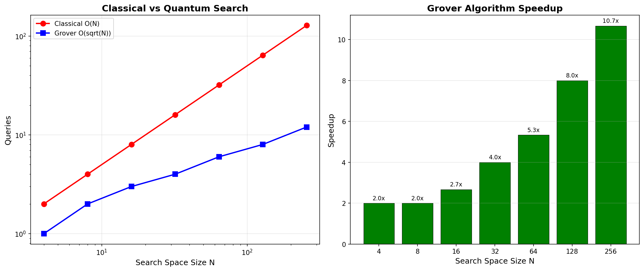 Classical vs Quantum Comparison
