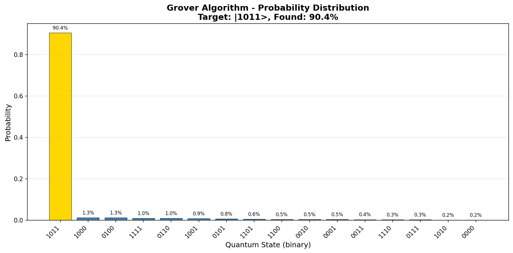 Probability Distribution