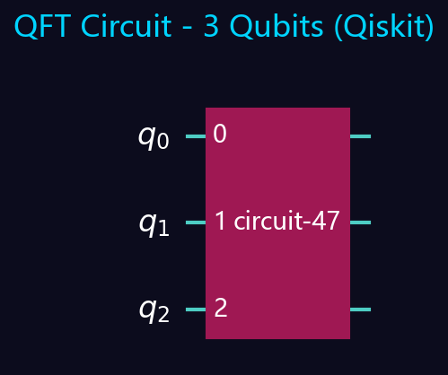 QFT Quantum Circuit