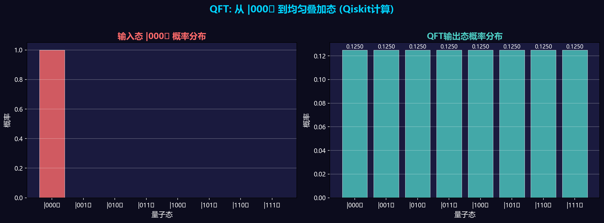 QFT Probability Distribution