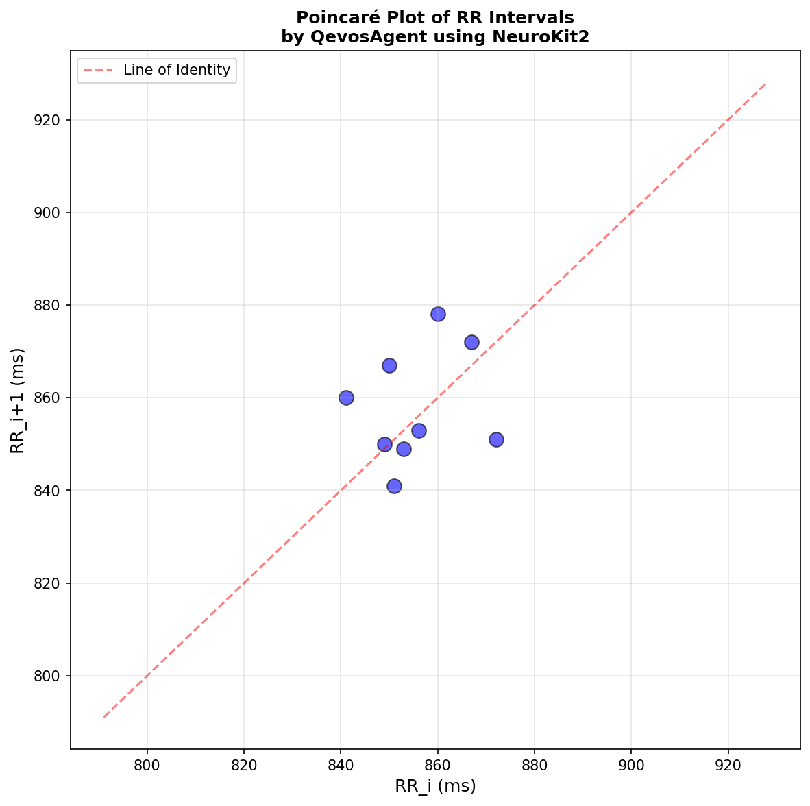 Poincaré Plot