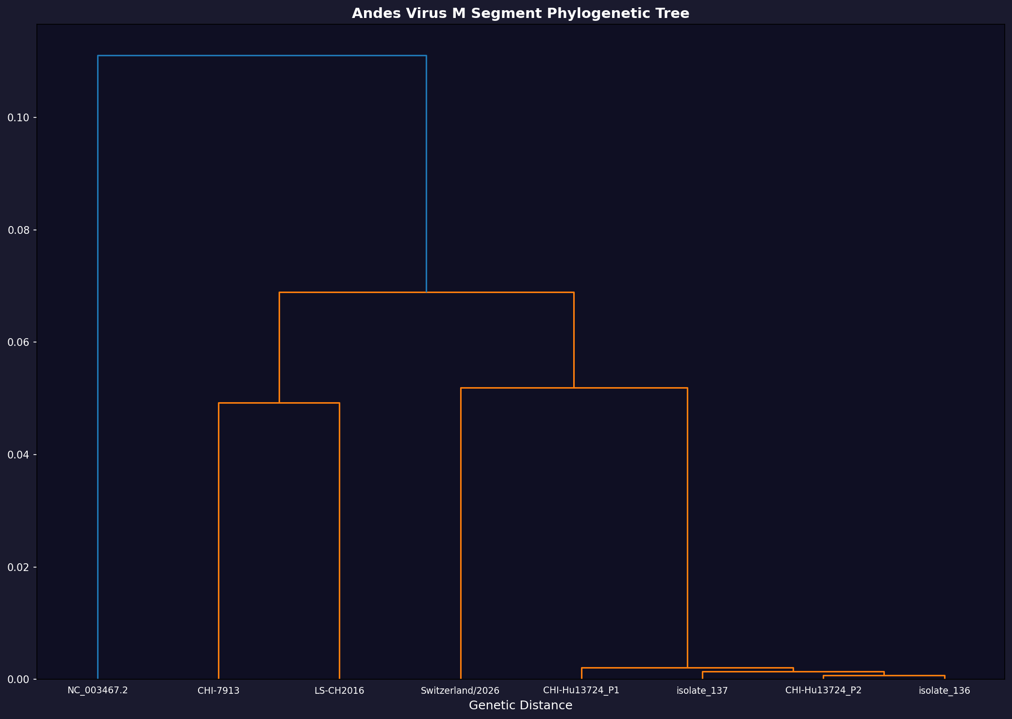 M Segment Phylogenetic Tree